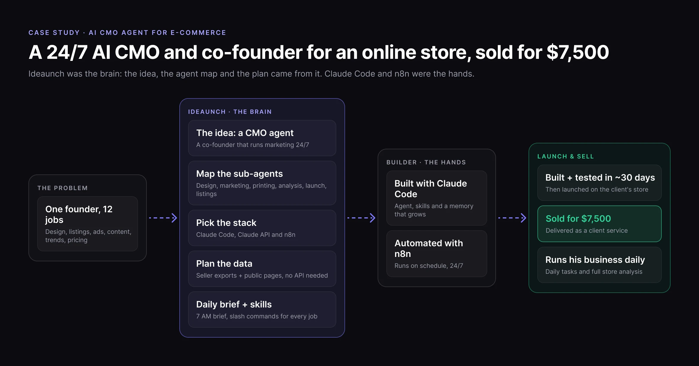 AI CMO agent framework: the problem (one founder doing 12 jobs) leads to Ideaunch, the brain (the idea of a CMO agent, map the sub-agents for design, marketing, printing, analysis, launch and listings, pick the stack of Claude Code, Claude API and n8n, plan the data from seller exports and public pages, a daily brief and slash-command skills), then the builders, the hands (built with Claude Code, automated with n8n), then launch and sell (built and tested in about 30 days, sold for $7,500, runs the client's business daily).