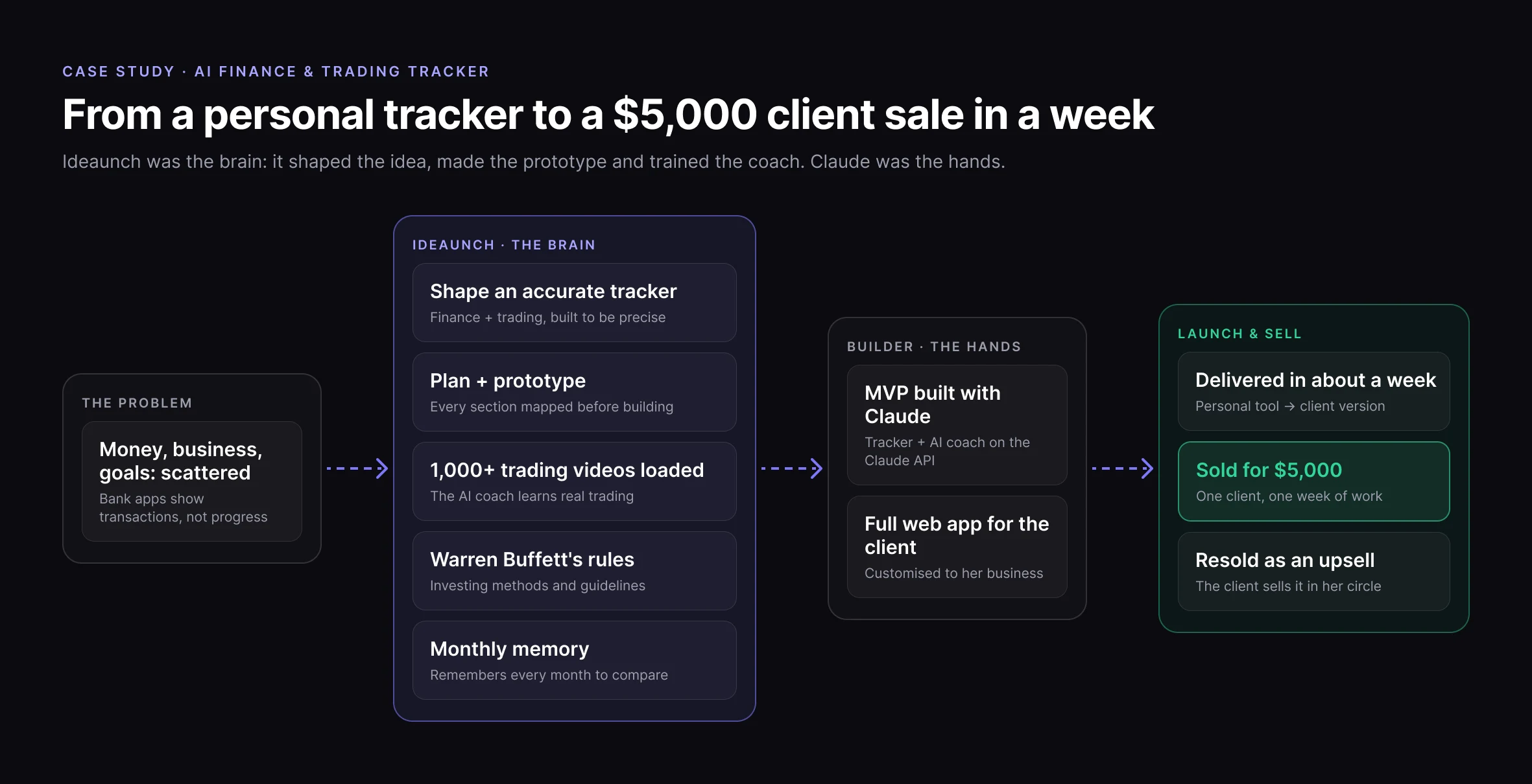 AI finance and trading tracker framework: the problem (money, business and goals scattered, bank apps show transactions not progress) leads to Ideaunch, the brain (shape an accurate tracker, plan and prototype, load 1,000+ trading videos, Warren Buffett's investing principles, monthly memory), then the builder, the hands (MVP built with Claude, then a full web app for the client), then launch and sell (delivered in about a week, sold for $5,000, resold by the client as an upsell).