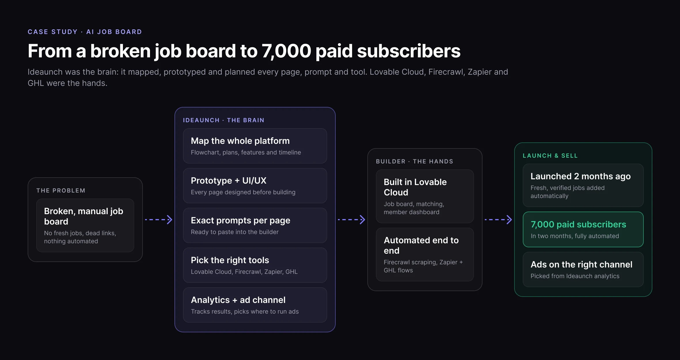 AI job board framework: the problem (a broken, manual job board) leads to Ideaunch, the brain (map the whole platform, prototype and UI/UX, exact prompts per page, pick the right tools, analytics and ad channel), then the builders, the hands (built in Lovable Cloud, automated with Firecrawl, Zapier and GHL), then launch and sell (launched 2 months ago, 7,000 paid subscribers, ads on the channel Ideaunch picked).