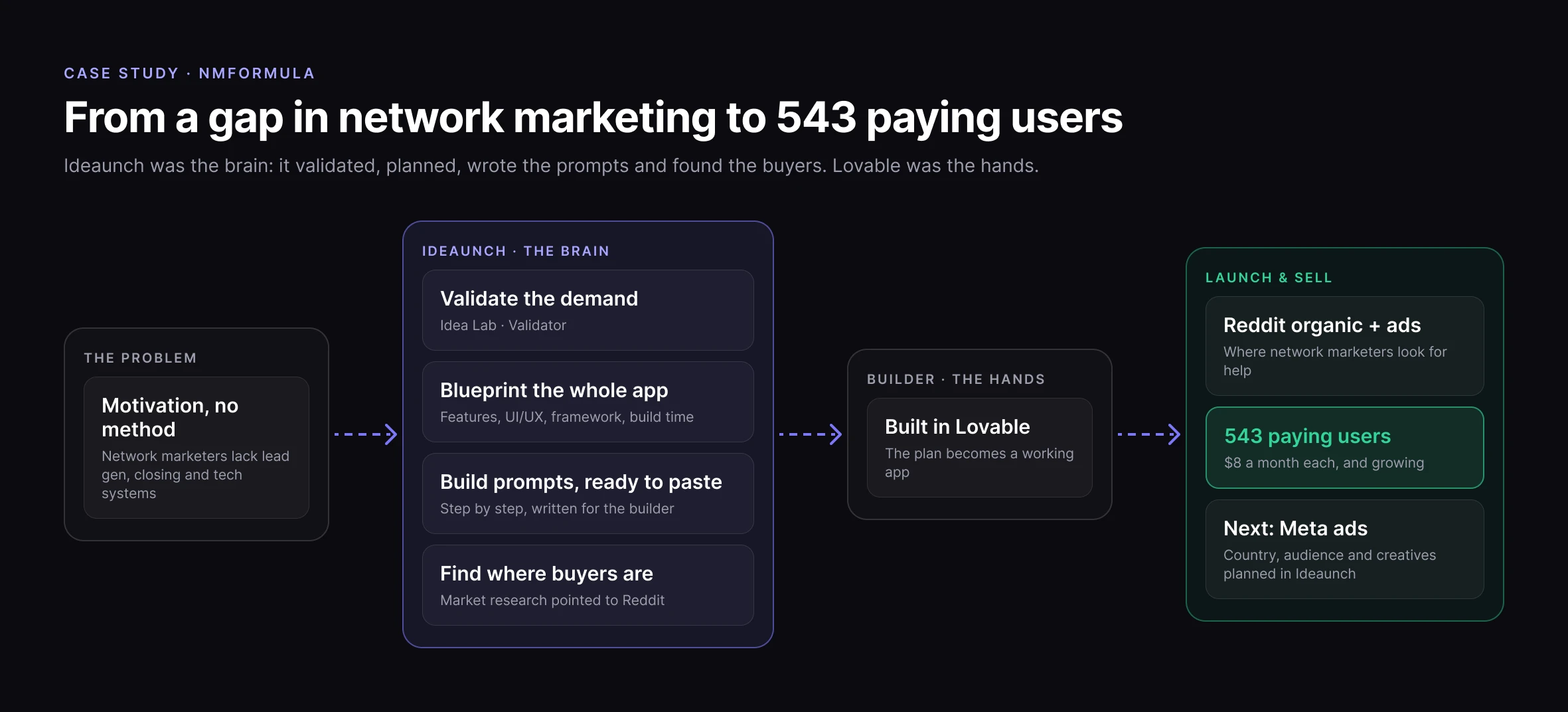 NMFormula framework: the problem (motivation, no method) leads to Ideaunch, the brain (validate the demand, blueprint the app, build prompts, find where buyers are on Reddit), then Lovable, the hands (build the app), then launch and sell (Reddit organic and ads, 543 paying users at $8 a month, next Meta ads).